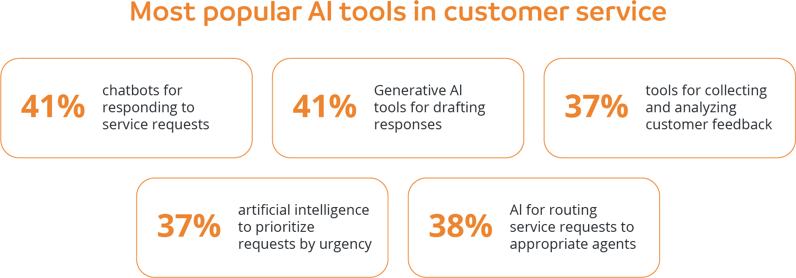 Image showcasing AI customer support: benefits, challenges and best practices